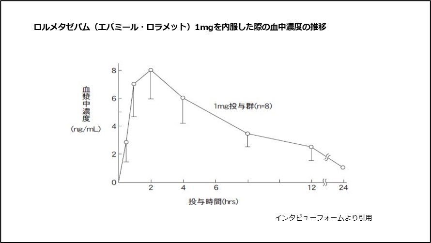 ロルメタゼパム（エバミール・ロラメット）を1mg内服した際の血中濃度の推移