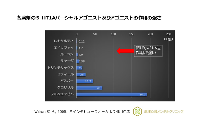 各薬剤の5-HT1Aパーシャルアゴニスト及びアゴニストの作用の強さ