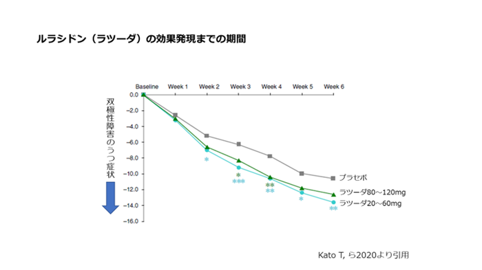 ルラシドン（ラツーダ）の効果発現までの期間