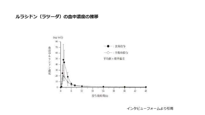 ルラシドン（ラツーダ）の血中濃度の推移