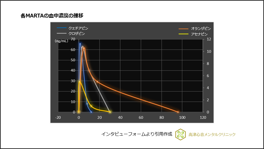 各MARTAの血中濃度の推移