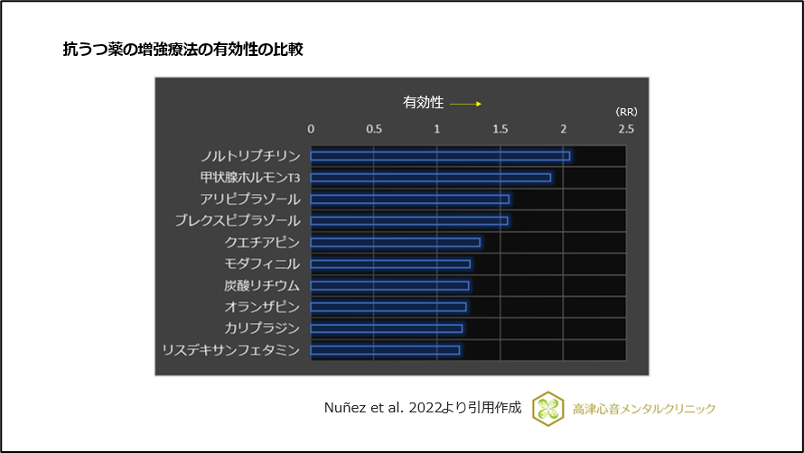 抗うつ薬の増強療法の有効性の比較