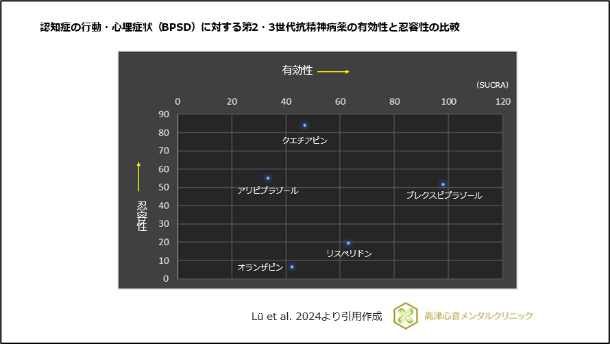 認知症の行動・心理症状（BPSD）に対する第2・3世代抗精神病薬の有効性と忍容性の比較