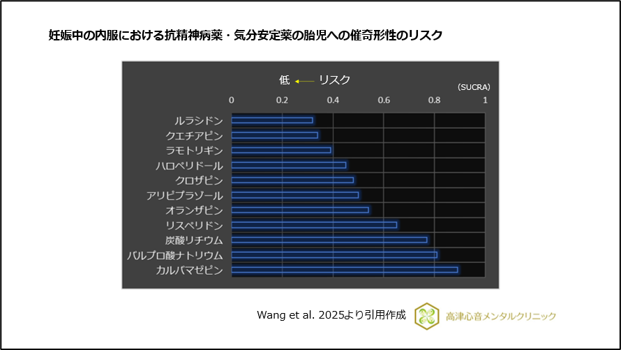 妊娠中の内服における抗精神病薬・気分安定薬の胎児への催奇形性のリスク
