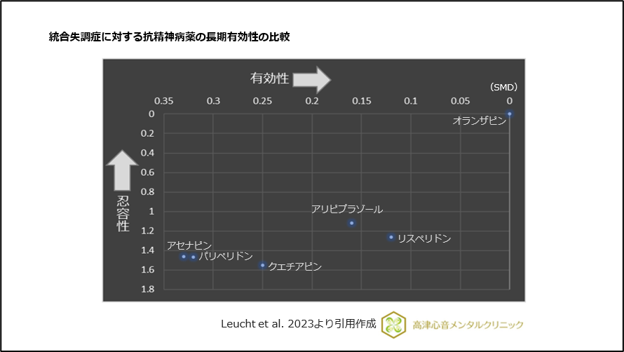 統合失調症に対する抗精神病薬の長期有効性の比較
