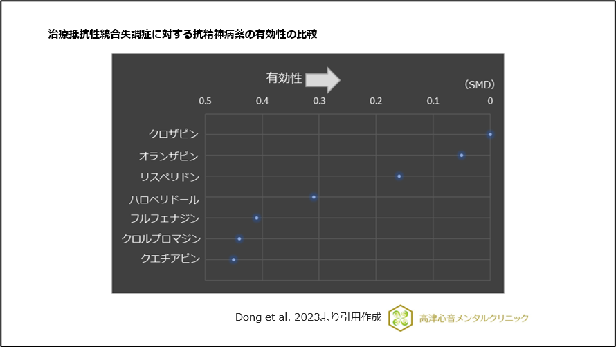 治療抵抗性統合失調症に対する抗精神病薬の有効性の比較