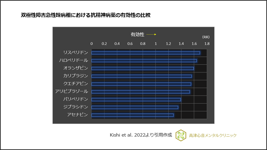 双極性障害急性躁病相における抗精神病薬の有効性の比較