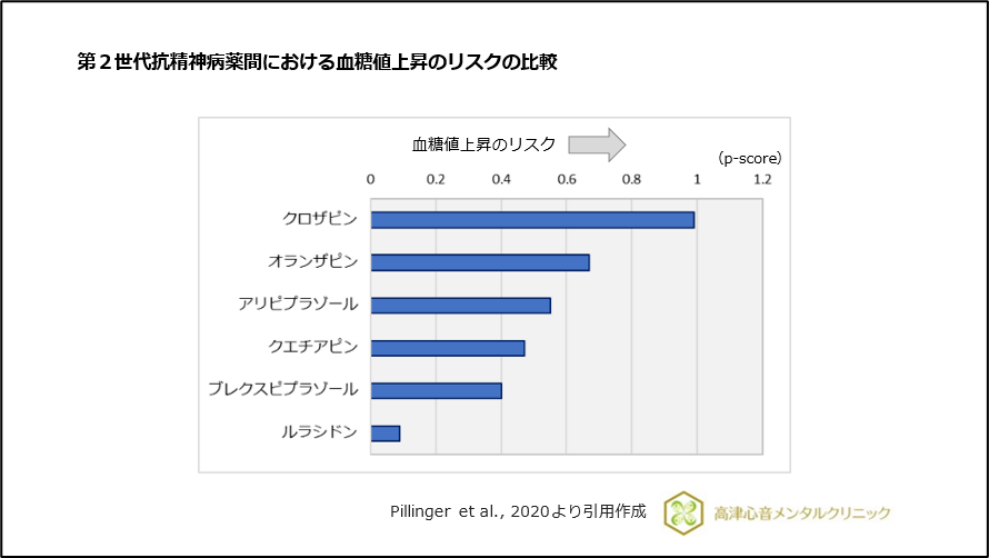 第2世代抗精神病薬における血糖値上昇のリスクの比較