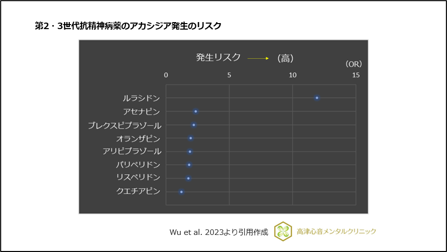 第2・3世代抗精神病薬のアカシジア発生のリスク
