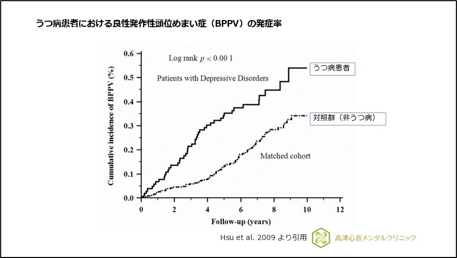 うつ病患者における良性発作性頭位めまい症（BPPV）の発症率