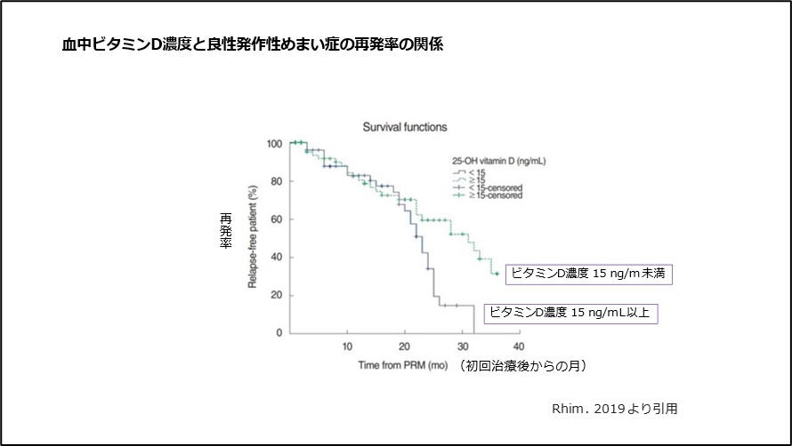 血中ビタミンD濃度と良性発作性めまい症の再発率の関係