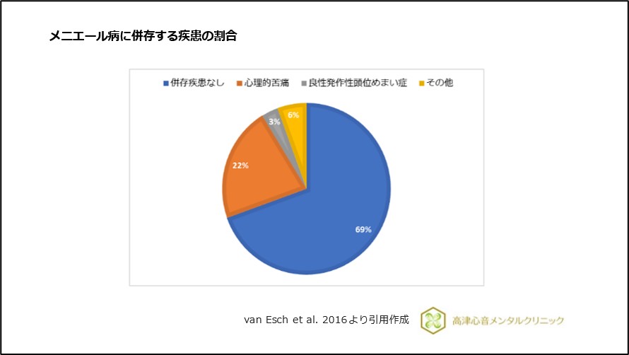 メニエール病に併存する疾患の割合