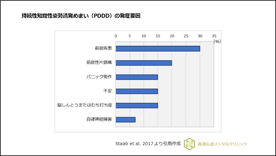 持続性知覚性姿勢誘発めまい（PDDD）の発症要因