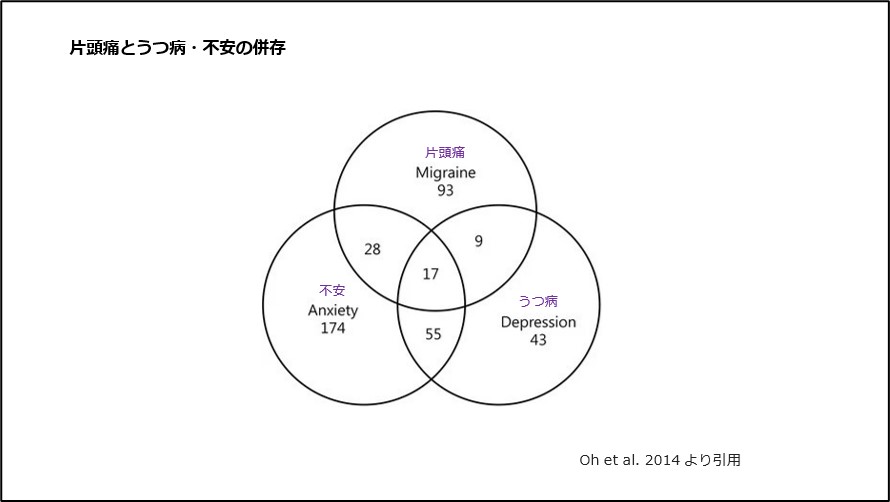 片頭痛とうつ病・不安の併存