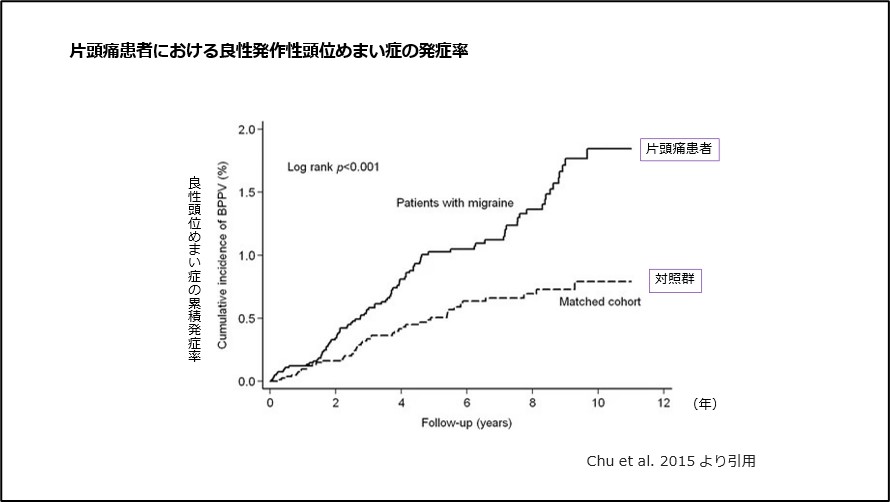 片頭痛患者における良性発作性頭位めまい症の発症率