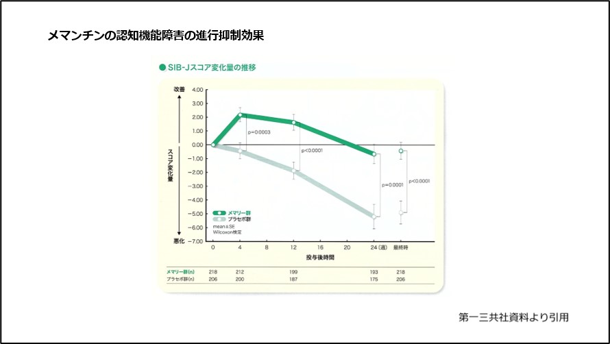 メマンチンの認知機能障害の進行抑制効果