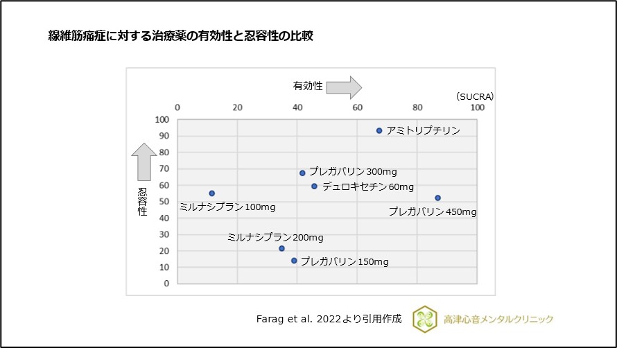 線維筋痛症に対する治療薬の有効性と忍容性の比較