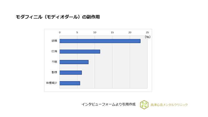 モダフィニル（モディオダール）の副作用