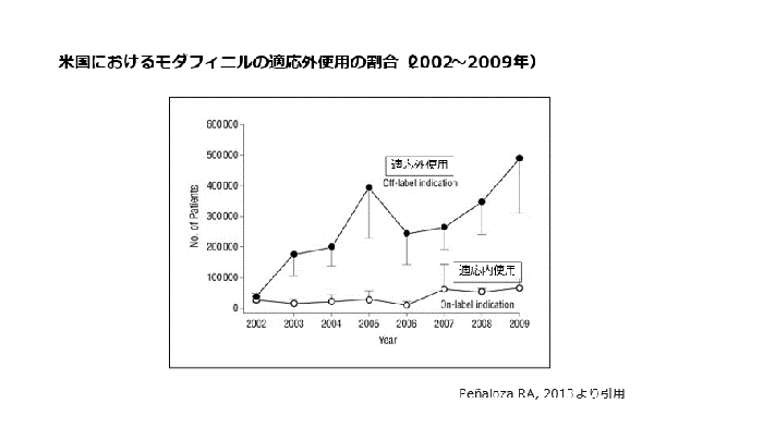 米国におけるモダフィニルの適応外使用の割合（2002～2009年）