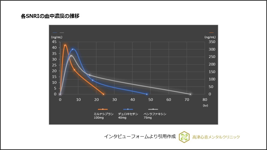 各SNRIの血中濃度の推移