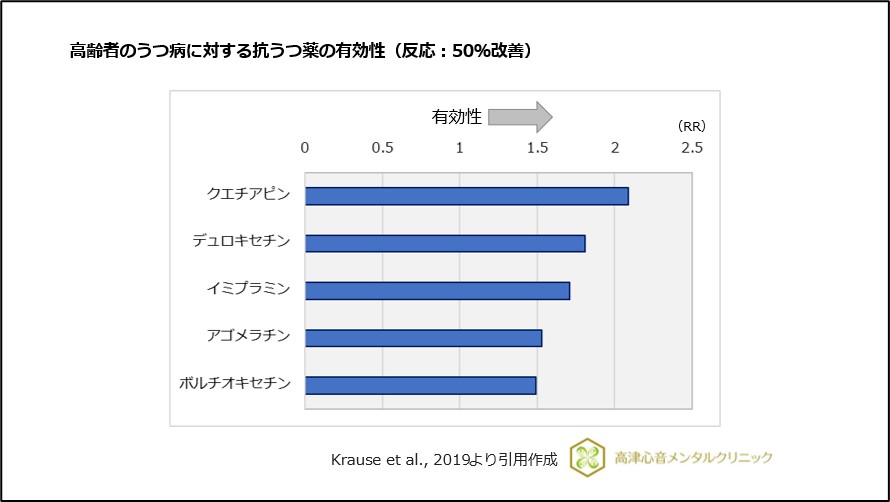 高齢者のうつ病に対する抗うつ薬の有効性（反応：50％改善）