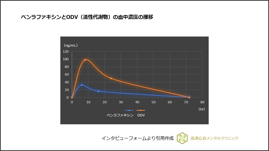 ベンラファキシンとODV（活性代謝物）の血中濃度の推移