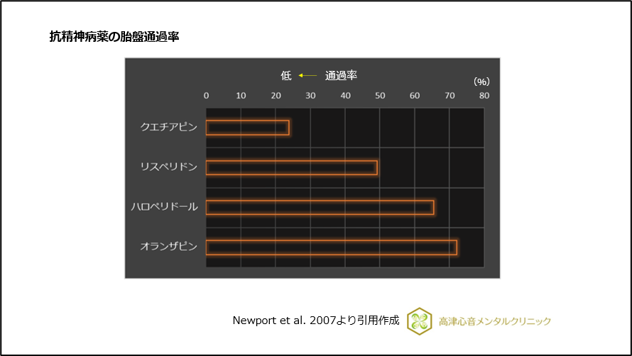 抗精神病薬の胎盤通過率