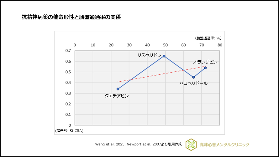 抗精神病薬の催奇形性と胎盤通過率の関係