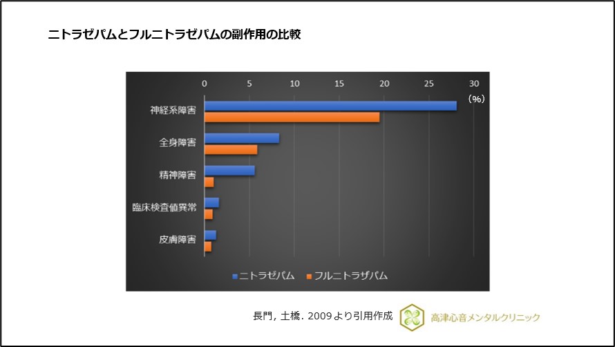 ニトラゼパムとフルニトラザパムの副作用の比較