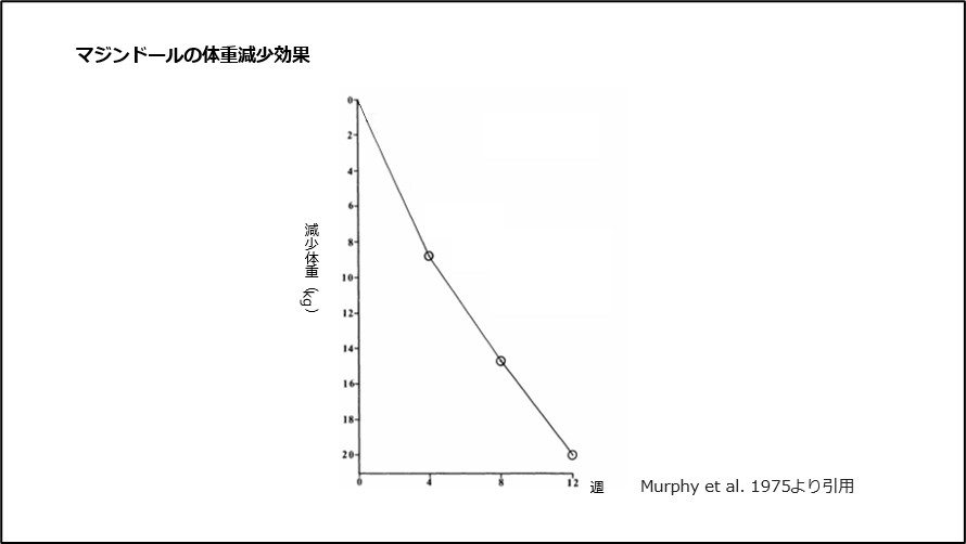 マジンドールの体重減少効果