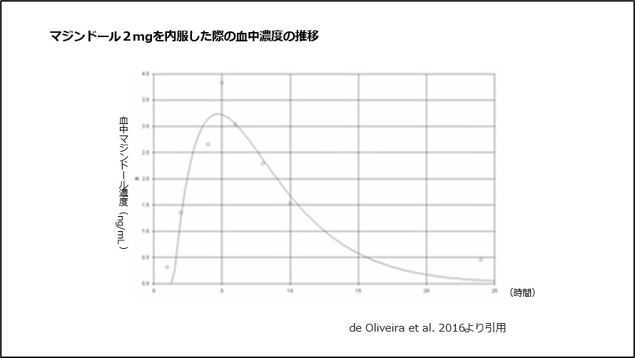 マジンドール2mgを内服した際の血中濃度の推移