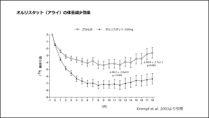 オルリスタット（アライ）の体重減少効果