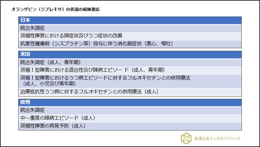 オランザピン（ジプレキサ）の各国の保険適応