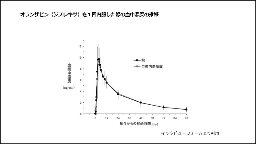 オランザピン（ジプレキサ）を1回内服した際の血中濃度の推移