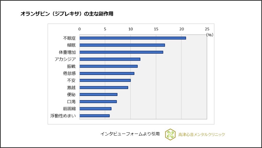 オランザピン（ジプレキサ）の主な副作用