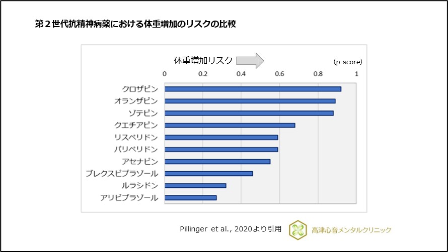 第2世代抗精神病薬における体重増加のリスクの比較