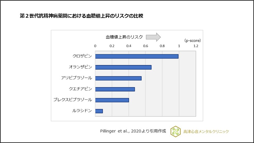 第2世代抗精神病薬間における血糖値上昇のリスクの比較