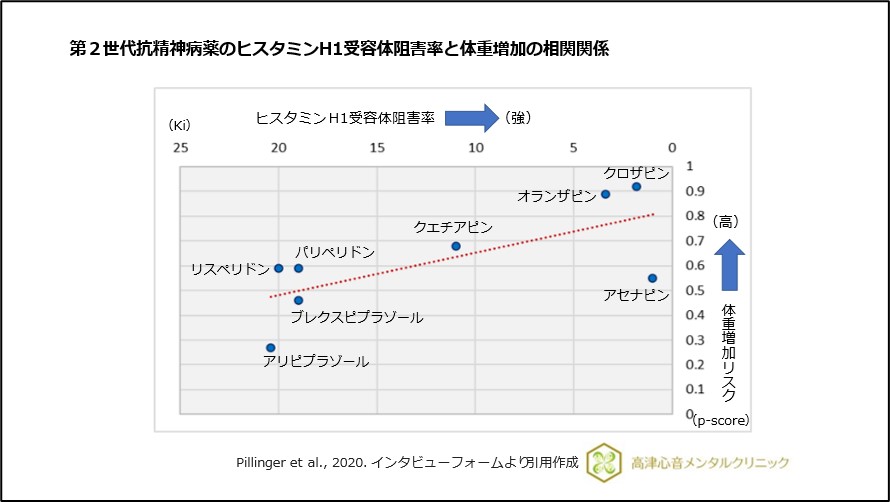 第2世代抗精神病薬のヒスタミンH1受容体阻害率と体重増加の相関関係