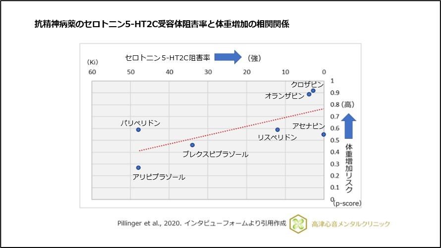 抗精神病薬のセロトニン5-HT2C受容体阻害率と体重増加の相関関係