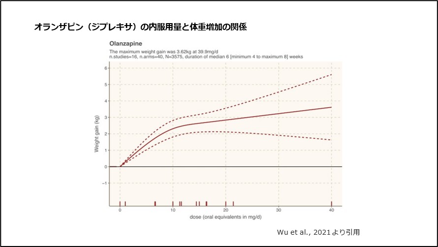 オランザピン（ジプレキサ）の内服用量と体重増加の関係