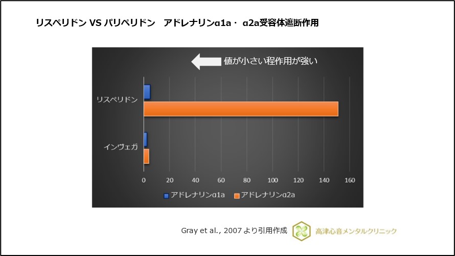 リスペリドンVSパリペリドン　アドレナリンα1a・α2a受容体遮断作用