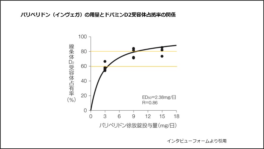 パリペリドン（インヴェガ）の用量とドパミンD2受容体占拠率の関係