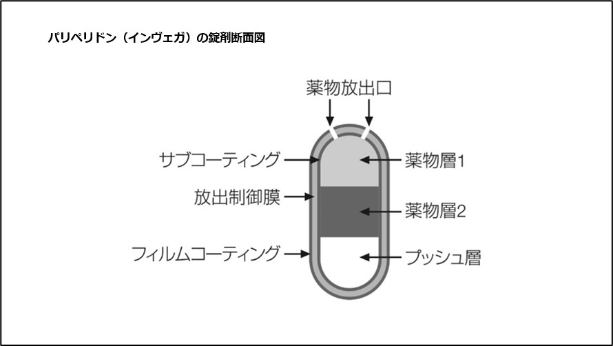 パリペリドン（インヴェガ）の錠剤断面図