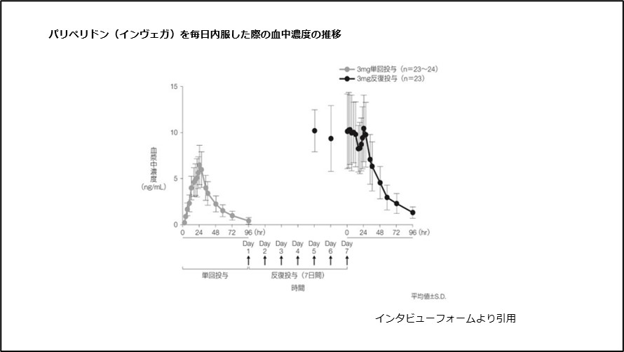 パリペリドン（インヴェガ）を毎日内服した際の血中濃度の推移