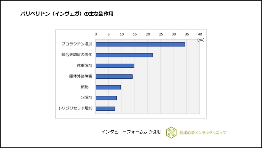 パリペリドン（インヴェガ）の主な副作用