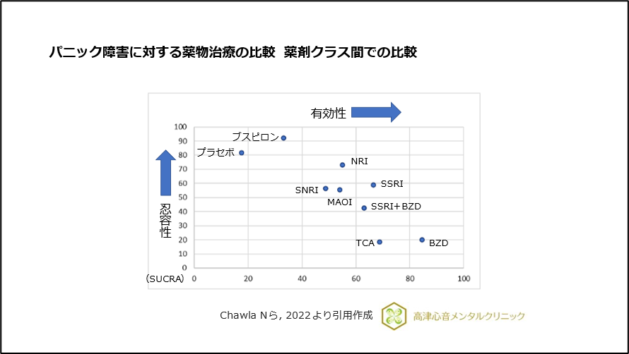 パニック障害に対する薬物治療の比較 薬剤クラス間での比較