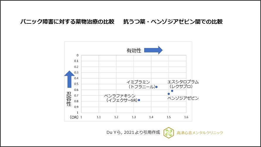 パニック障害に対する薬物治療の比較 抗うつ薬・ベンゾジアゼピン間での比較