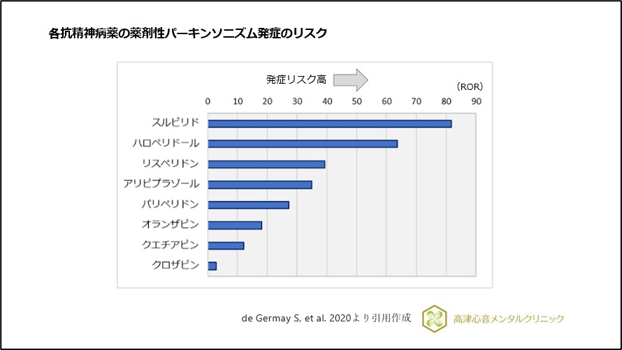 各抗精神病薬の薬剤性パーキンソニズム発症のリスク