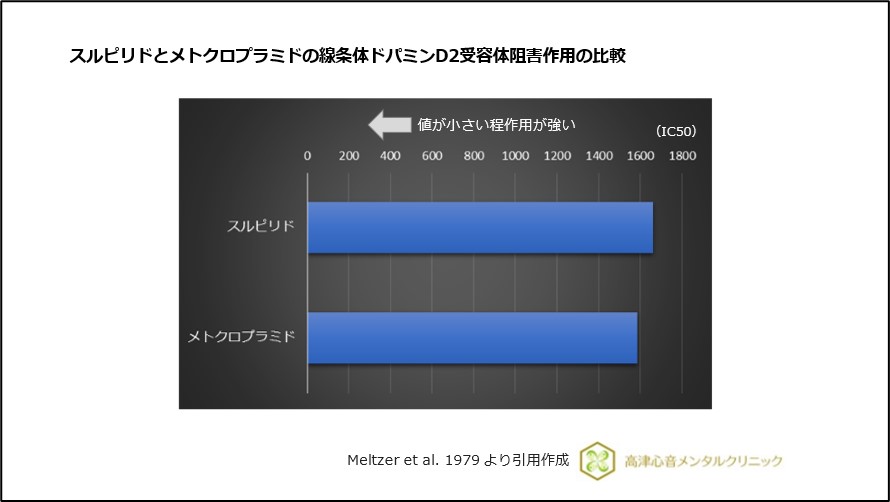 スルピリドとメトクロプラミドの化学構造式