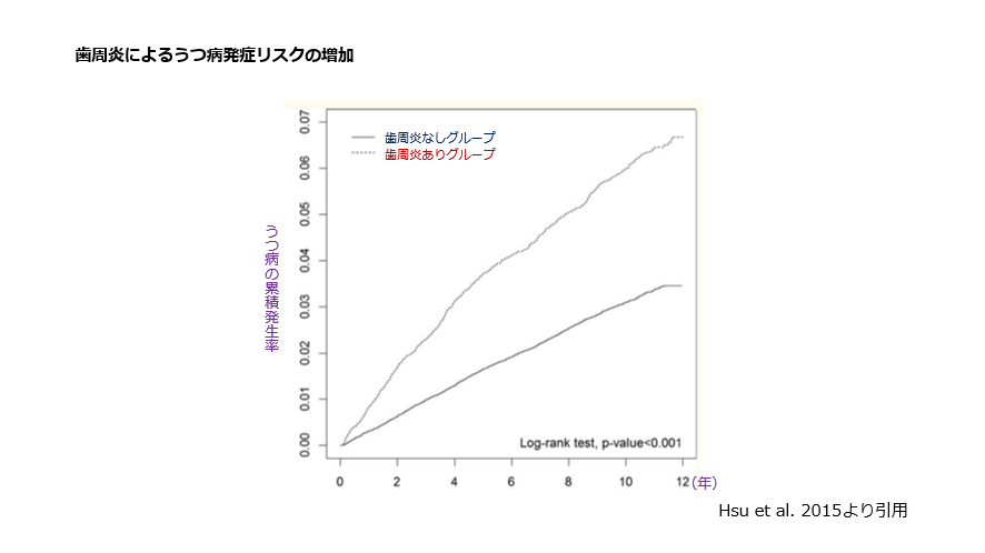 歯周病によるうつ病発症リスクの増加